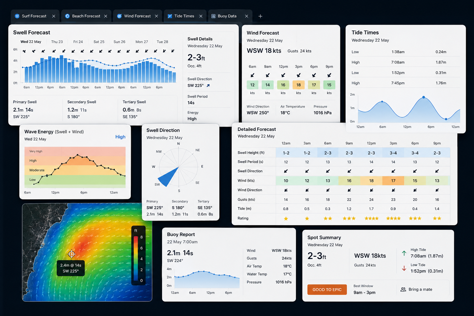 Cluttered surf forecast dashboards with swell, wind, tide and buoy charts